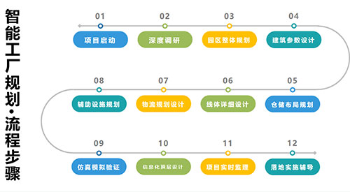 智能工厂规划流程步骤.jpg