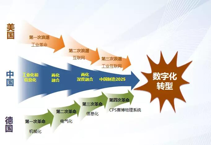 中国智能制造发展八大趋势